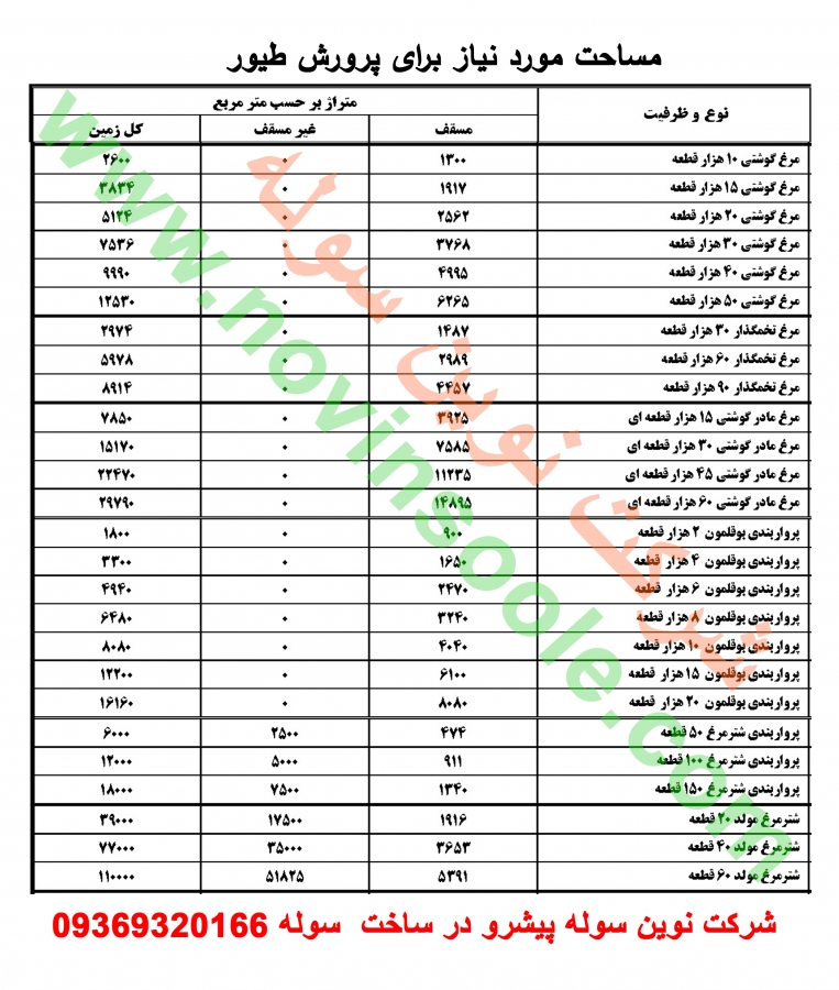 مساحت مورد نیاز برای مرغداری